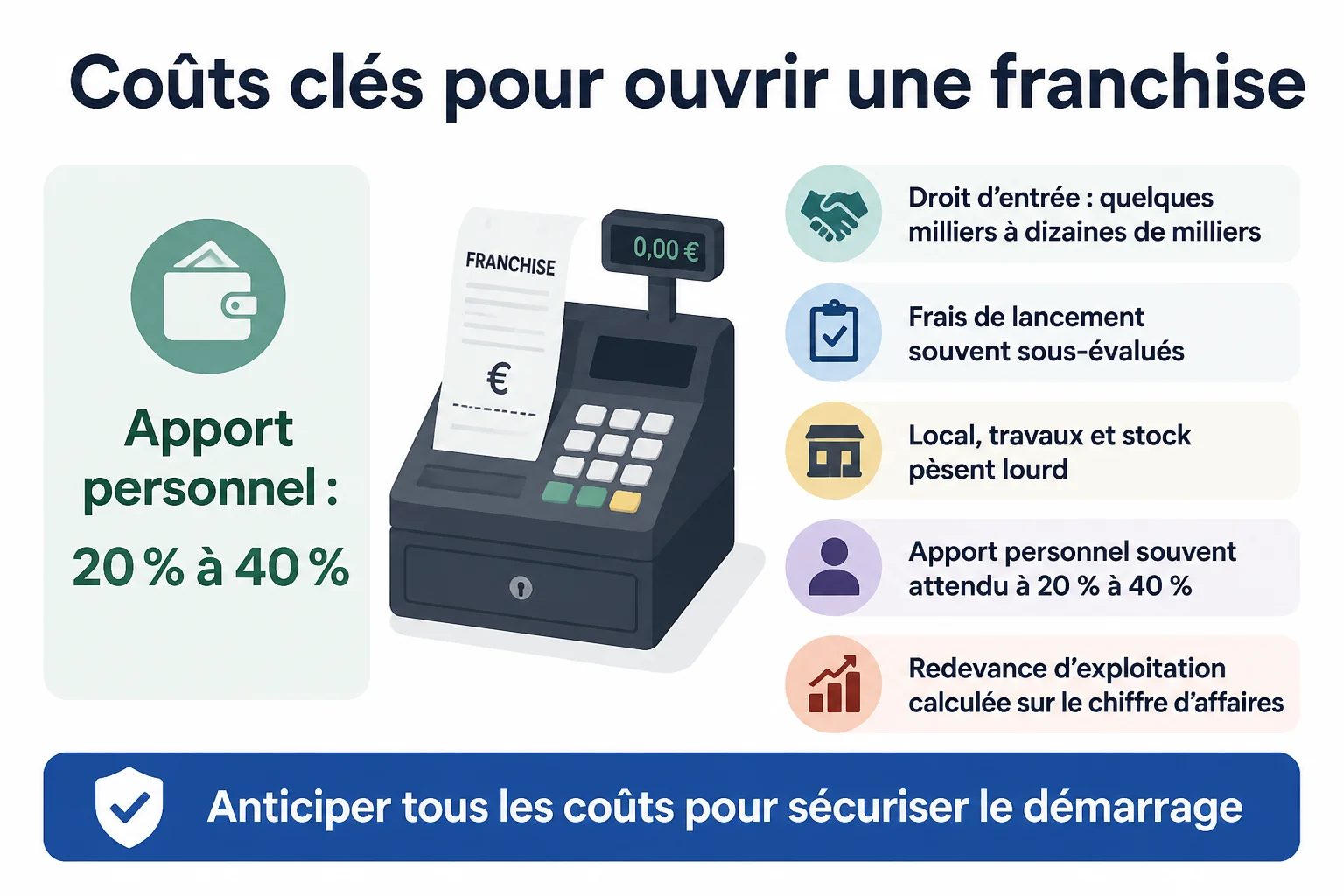 Combien coûte vraiment l'ouverture d'une franchise ? (droit d'entrée, apport, redevances)